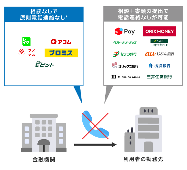 在籍確認なしのカードローン
