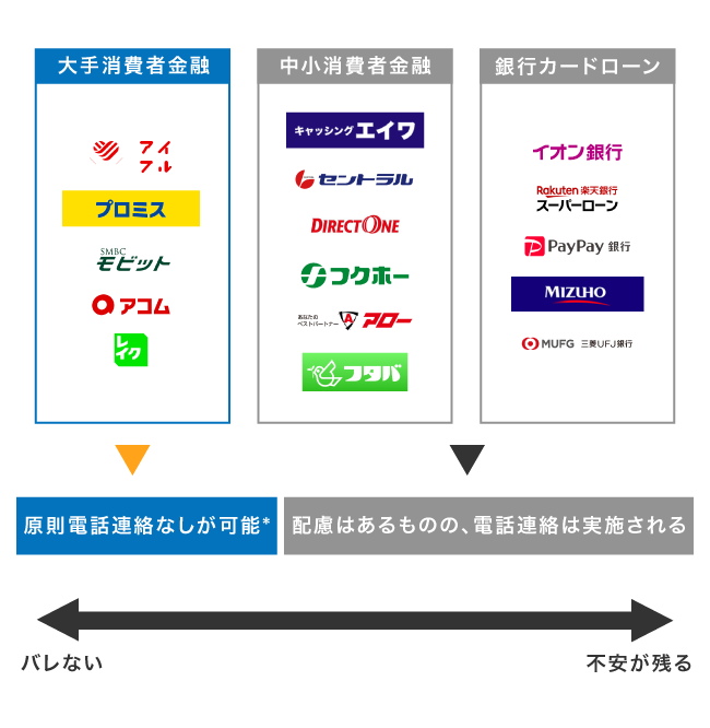 在籍確認なしに対応しているカードローン