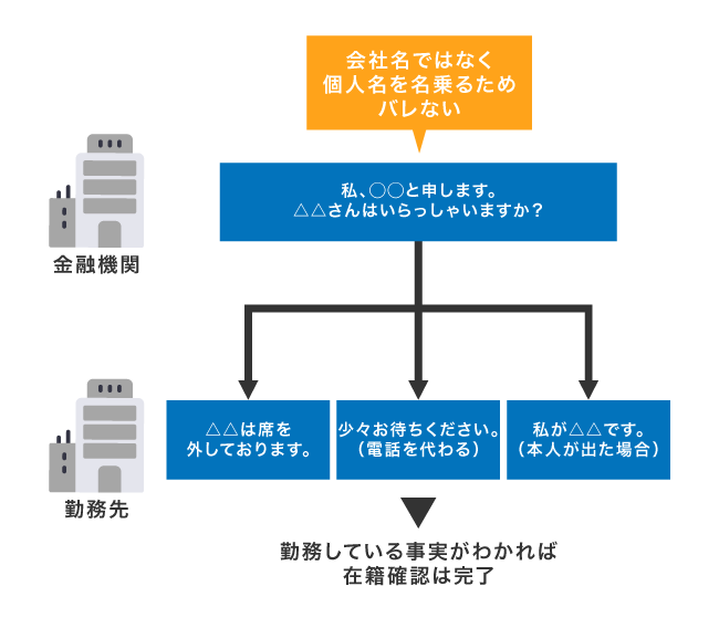 電話連絡の受け答え