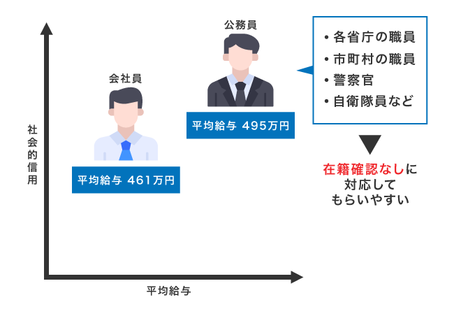 公務員への在籍確認