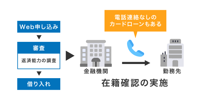 在籍確認の電話連絡なし