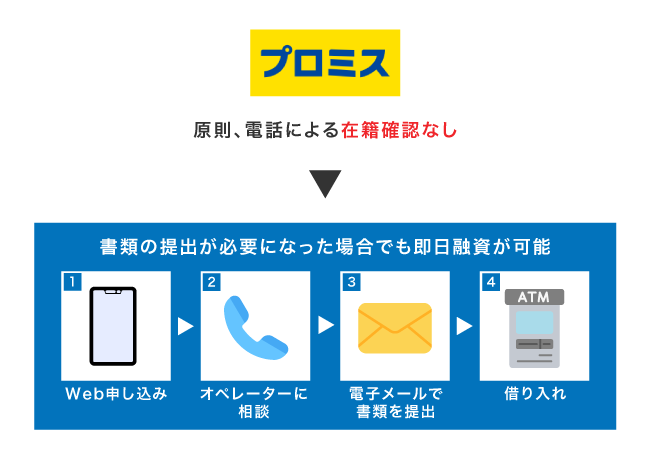 プロミスの在籍確認