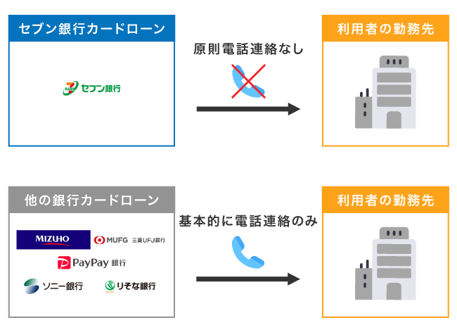 セブン銀行カードローンの在籍確認