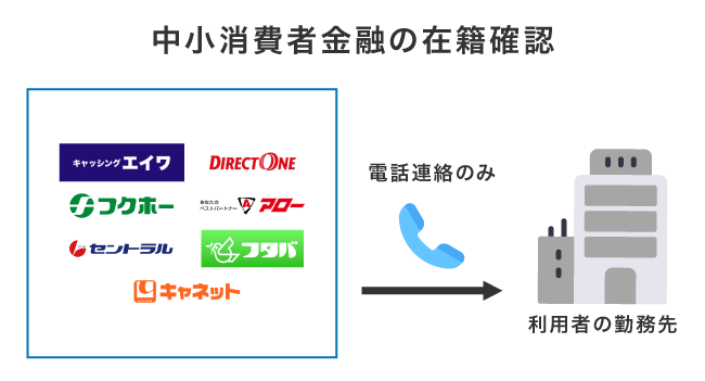 中小消費者金融の在籍確認