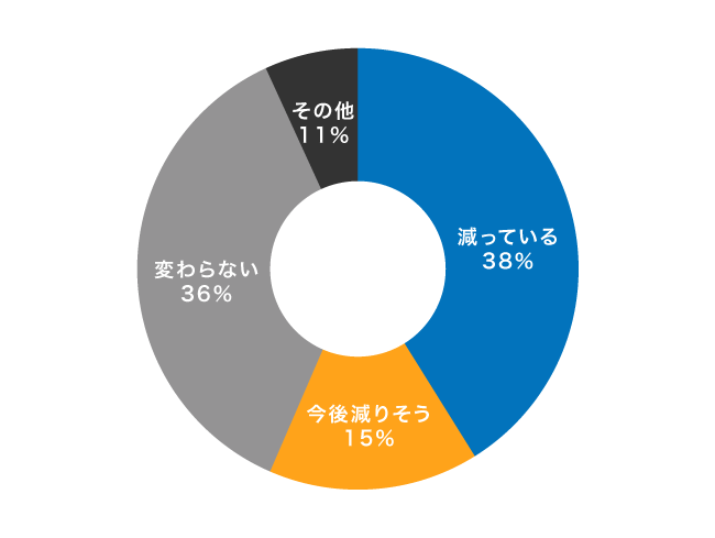 LINEポケットマネー契約者の収入