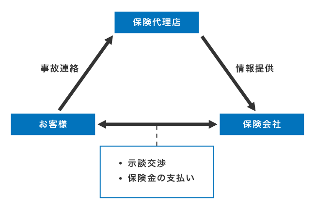 保険代理店の事故対応の仕組み