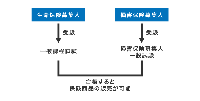 保険募集人が保険を販売できる仕組み