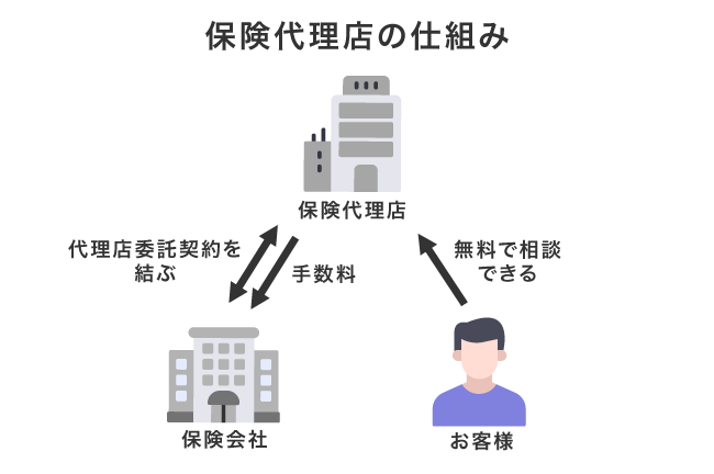 保険代理店と手数料の仕組み