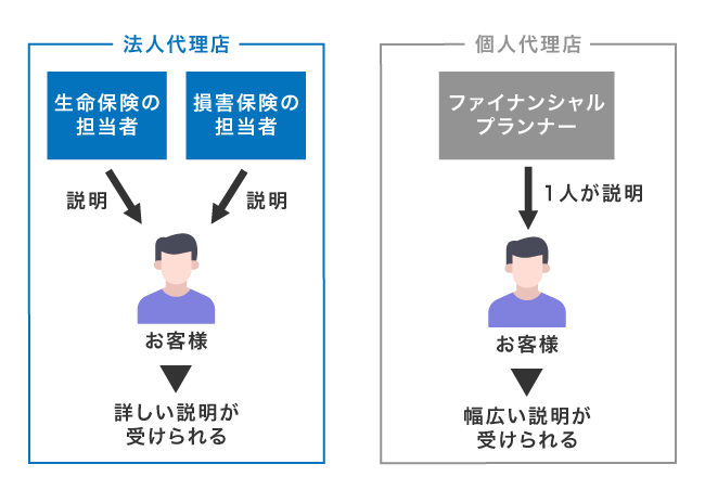法人代理店と個人代理店で受けられる説明の違い