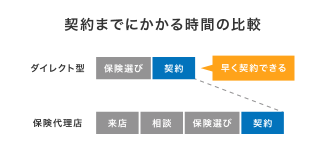 ダイレクト型と保険代理店の契約にかかる時間の比較