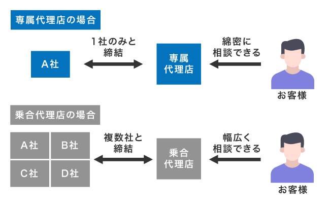 専属代理店と乗合代理店の仕組みを比較