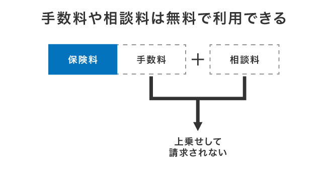 保険代理店の相談料が無料の仕組み