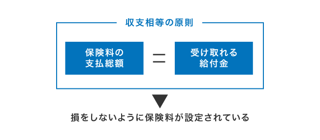 支払相当の原則の仕組み