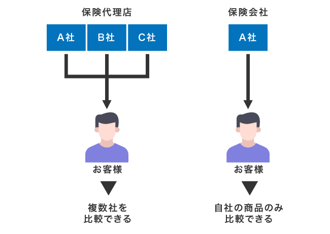 保険代理店と保険会社の比較
