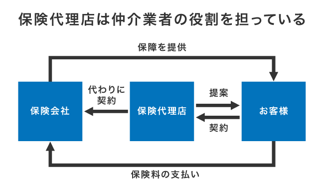 保険代理店が仲介業者になる仕組み