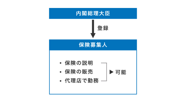 保険募集人の仕組み