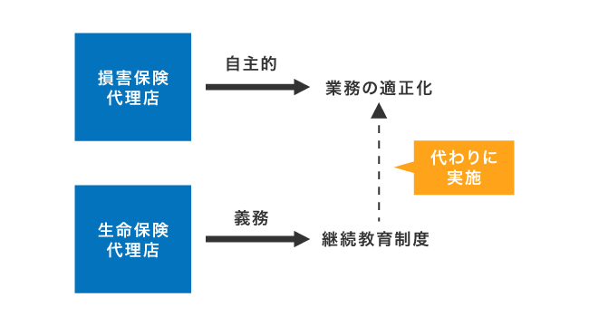 損害保険代理店と生命保険代理店の研修の違い