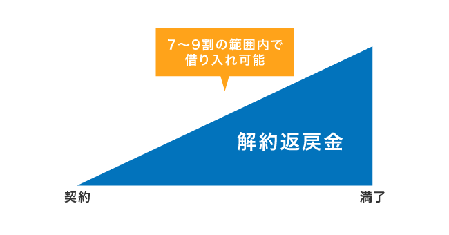 解約返戻金の仕組み
