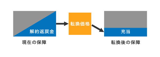 生命保険の転換