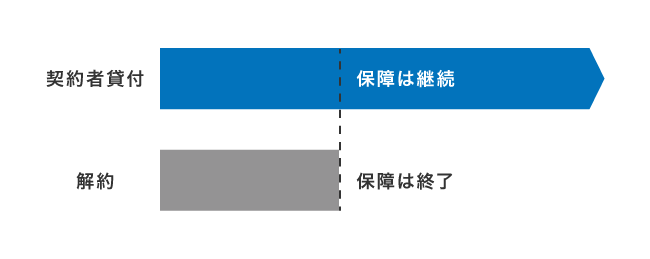 契約者貸付の仕組み