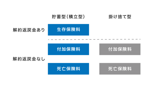 生命保険の構造