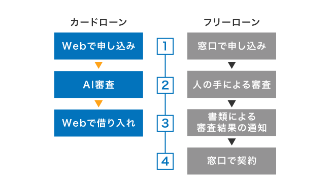 カードローンとフリーローンの借り入れ方法