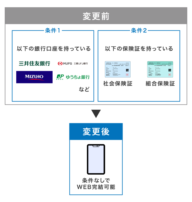 SMBCモビットでWEB完結申込を利用する条件