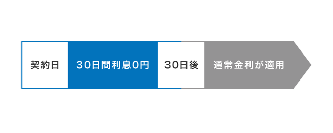無利息期間の仕組み