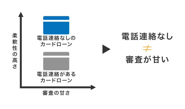 電話連絡なしのカードローンの審査