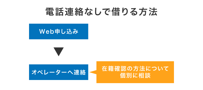 電話連絡なしで借りる方法