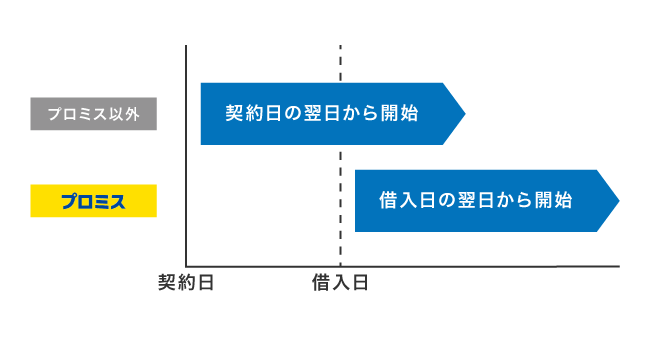 プロミスの無利息期間