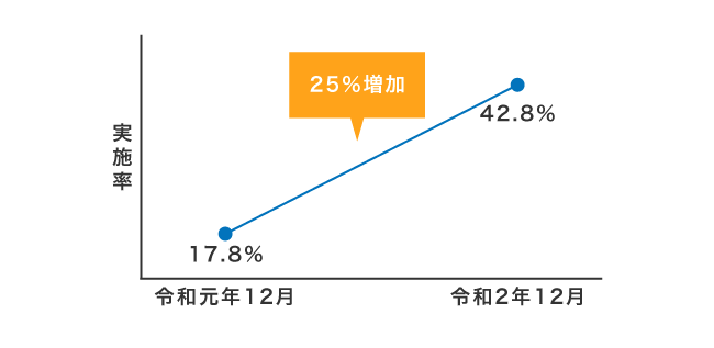リモートワークの実施率