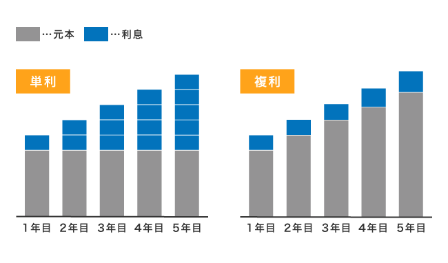 単利と複利