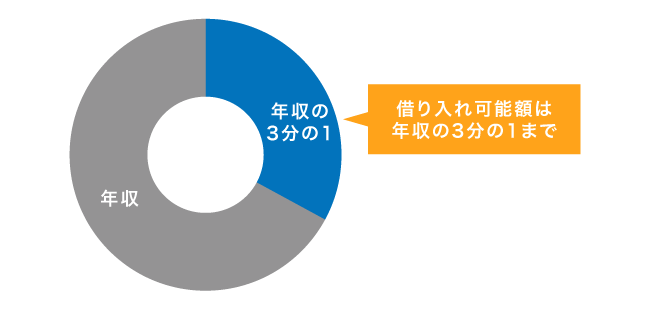 総量規制