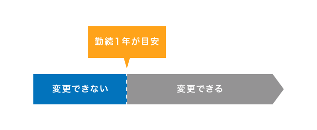 在籍確認の電話連絡を回避できる時期
