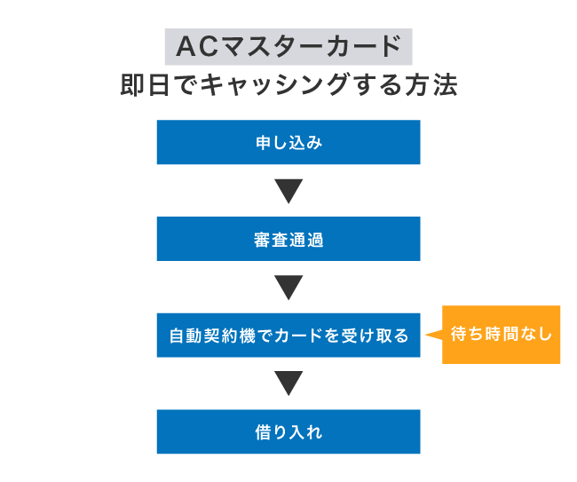 ACマスターカードで即日キャッシングする方法