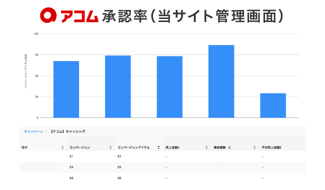アコムの承認率