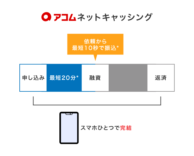 アコムのネットキャッシング