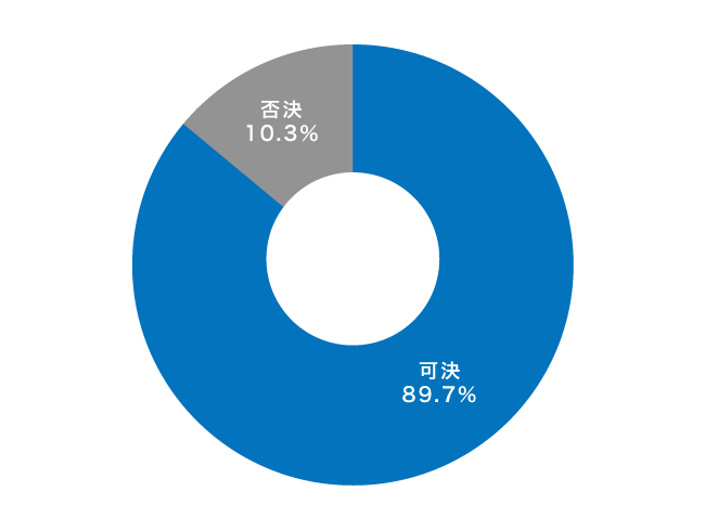 アコムの審査通過率