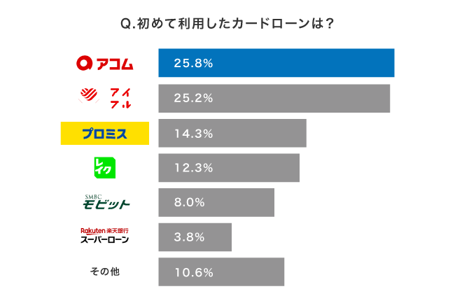 カードローンのアンケート結果