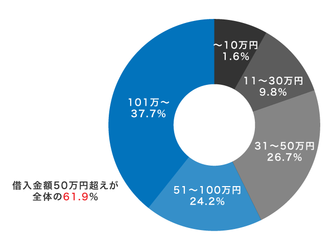 アコムの貸出金額別残高構成