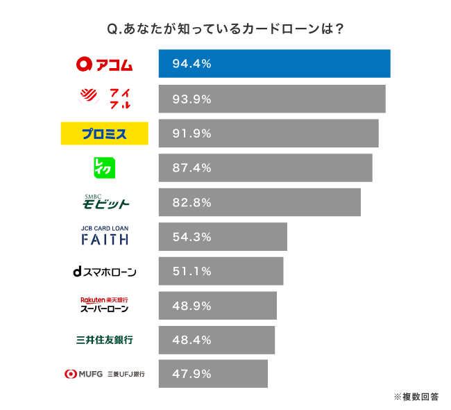 カードローンのアンケート結果