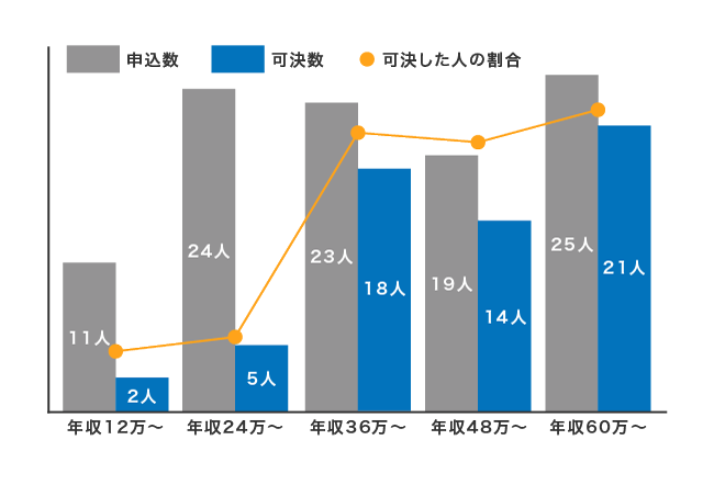 アコムの年収別の審査通過率