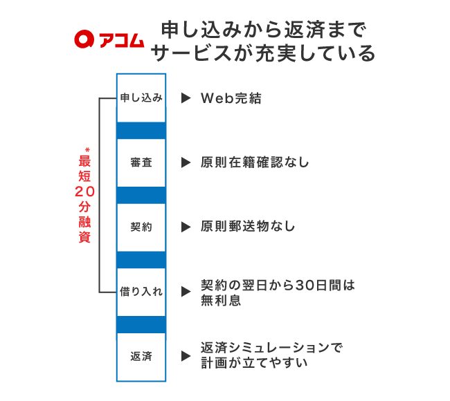 アコムのサービス内容