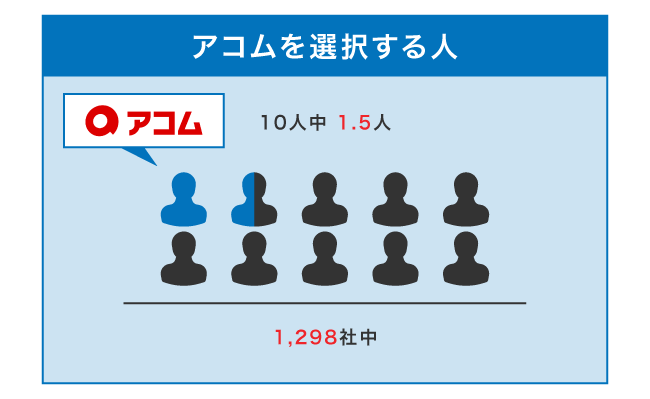 アコムの利用している人の割合