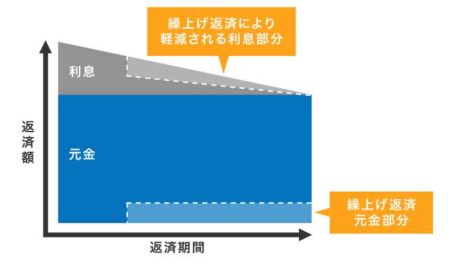 繰り上げ返済の仕組み