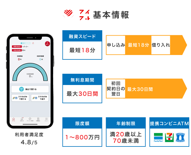 アイフルの基本情報
