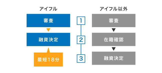 アイフルと他社の審査工程