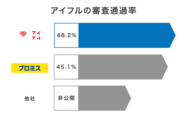 アイフルの審査通過率