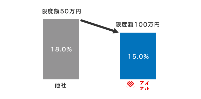 アイフルの適用金利